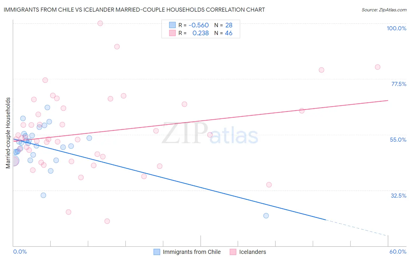 Immigrants from Chile vs Icelander Married-couple Households