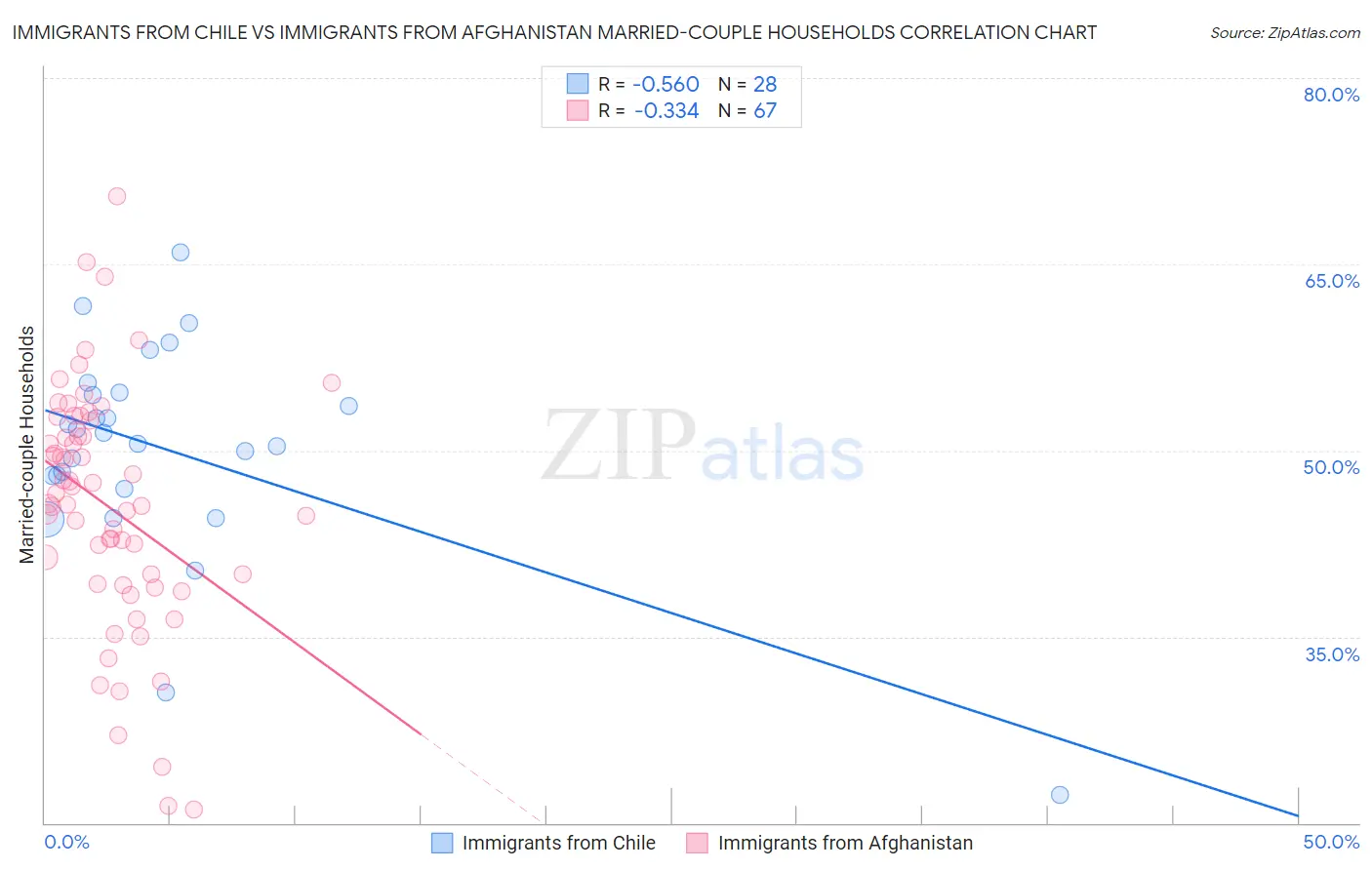 Immigrants from Chile vs Immigrants from Afghanistan Married-couple Households