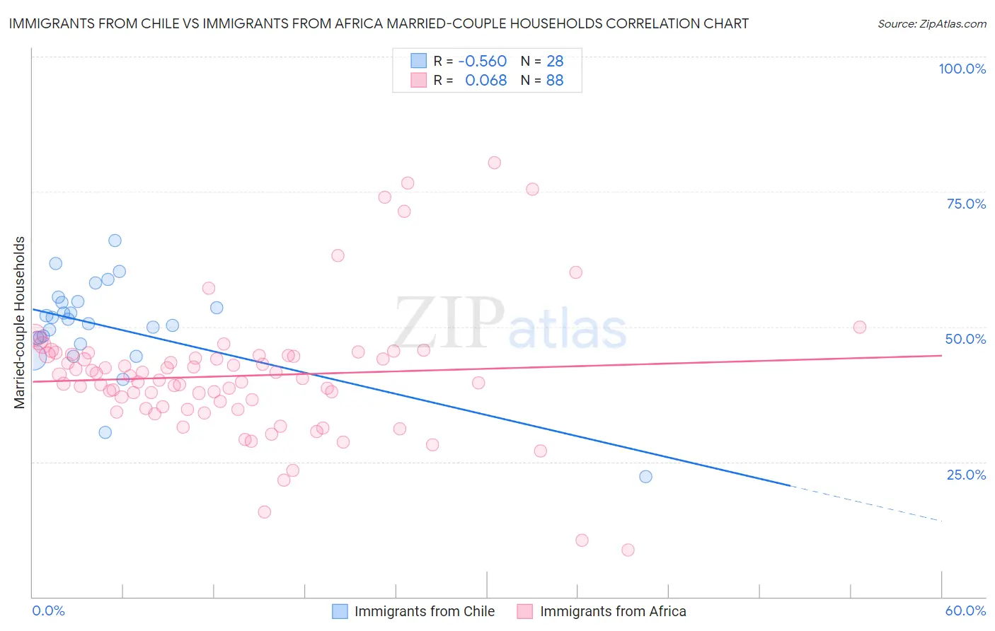 Immigrants from Chile vs Immigrants from Africa Married-couple Households
