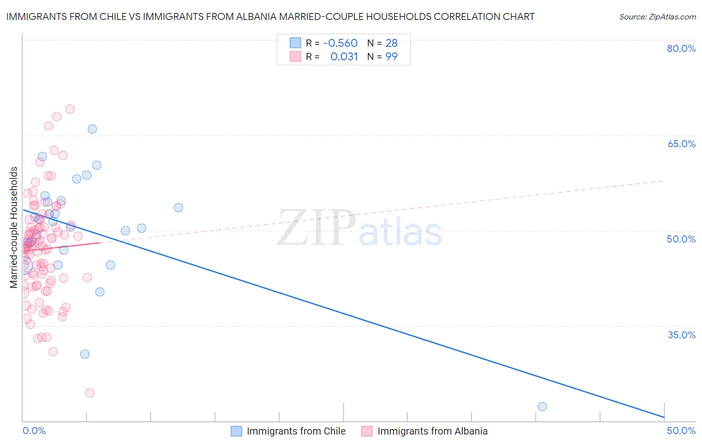 Immigrants from Chile vs Immigrants from Albania Married-couple Households