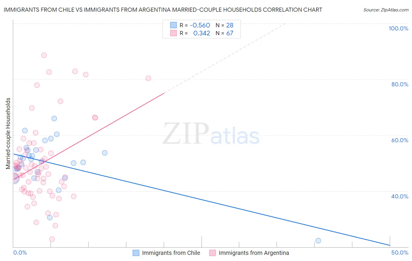 Immigrants from Chile vs Immigrants from Argentina Married-couple Households
