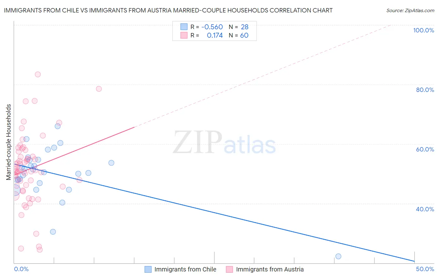 Immigrants from Chile vs Immigrants from Austria Married-couple Households