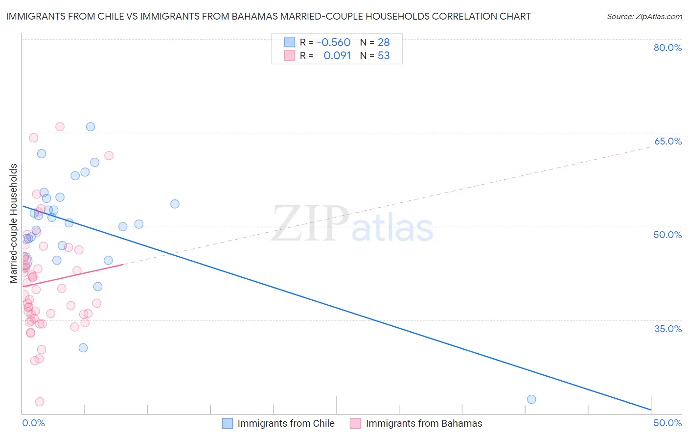 Immigrants from Chile vs Immigrants from Bahamas Married-couple Households