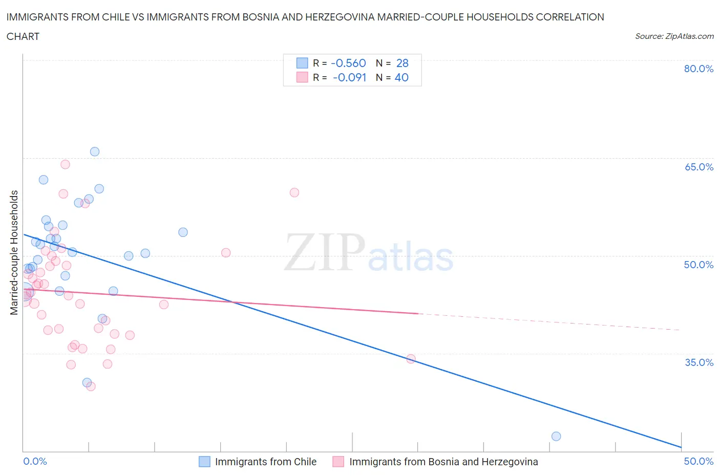 Immigrants from Chile vs Immigrants from Bosnia and Herzegovina Married-couple Households