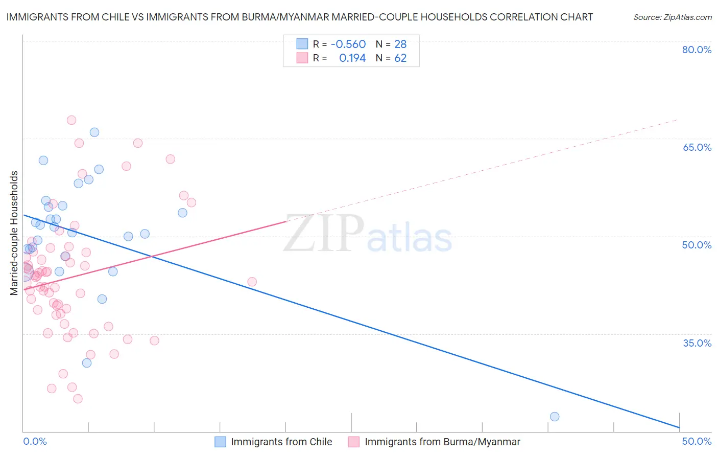 Immigrants from Chile vs Immigrants from Burma/Myanmar Married-couple Households