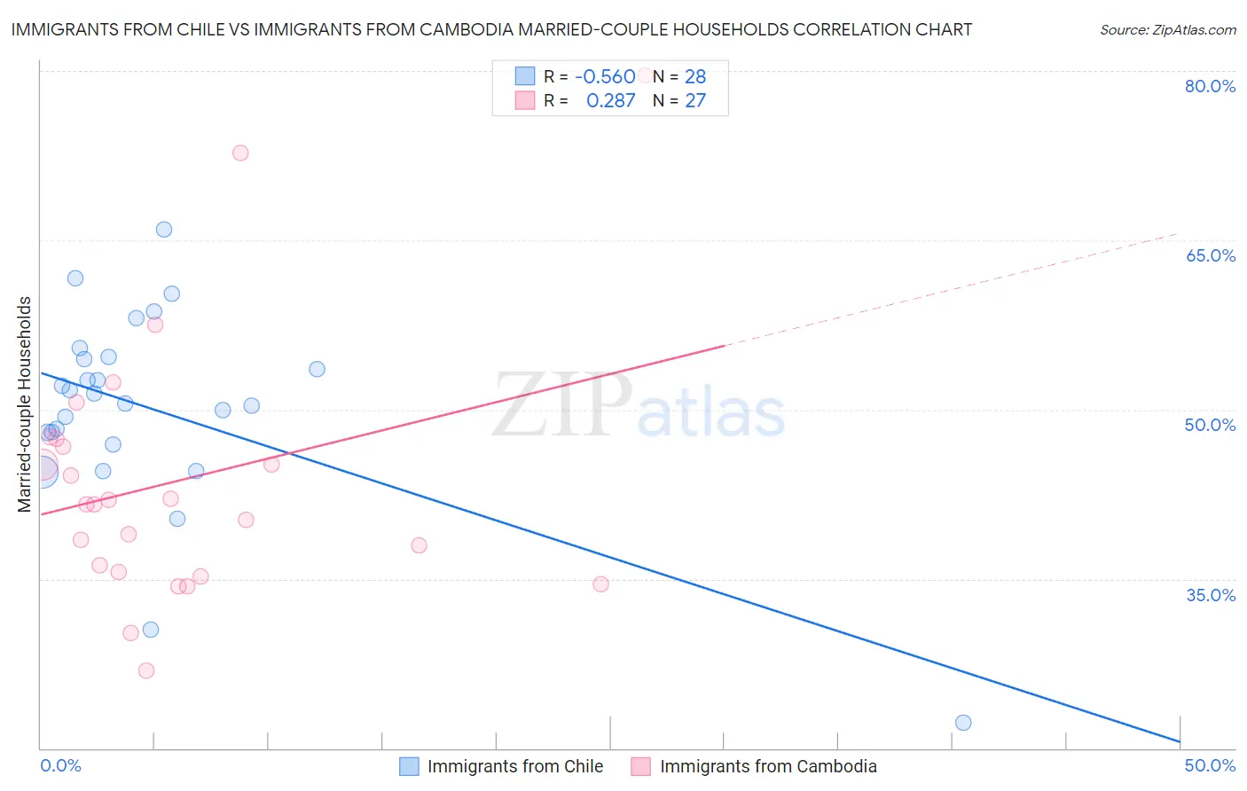 Immigrants from Chile vs Immigrants from Cambodia Married-couple Households