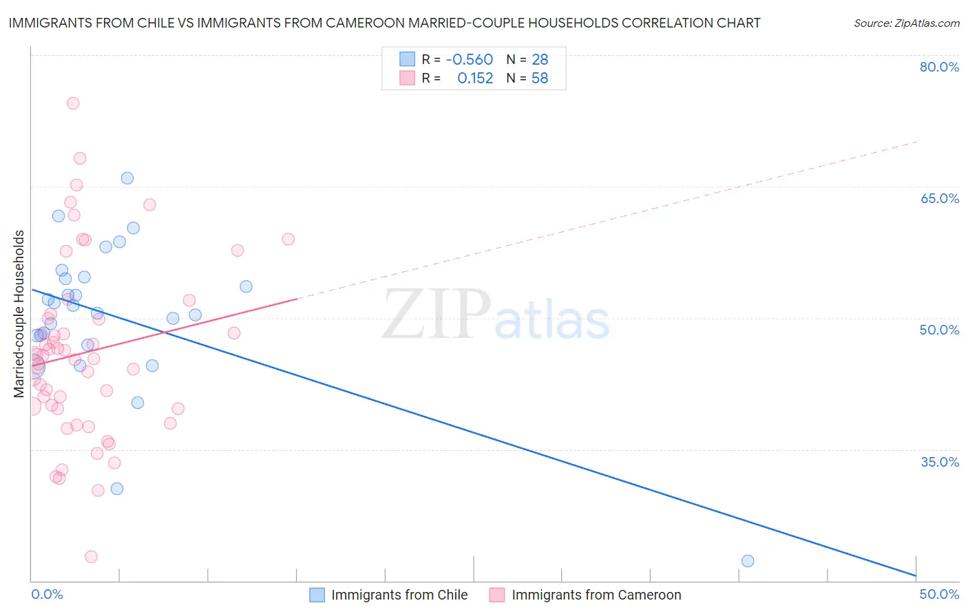 Immigrants from Chile vs Immigrants from Cameroon Married-couple Households