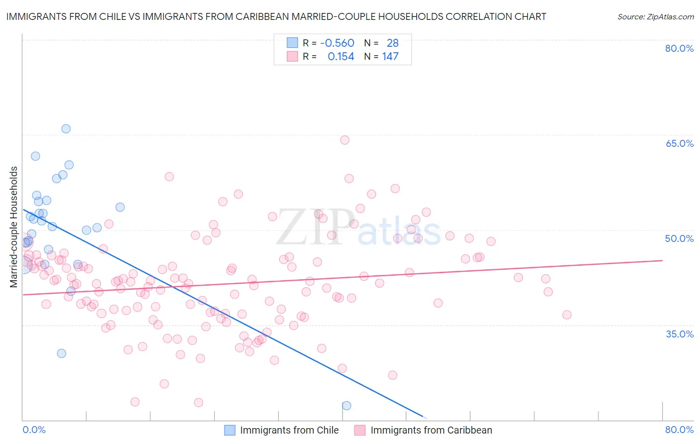 Immigrants from Chile vs Immigrants from Caribbean Married-couple Households