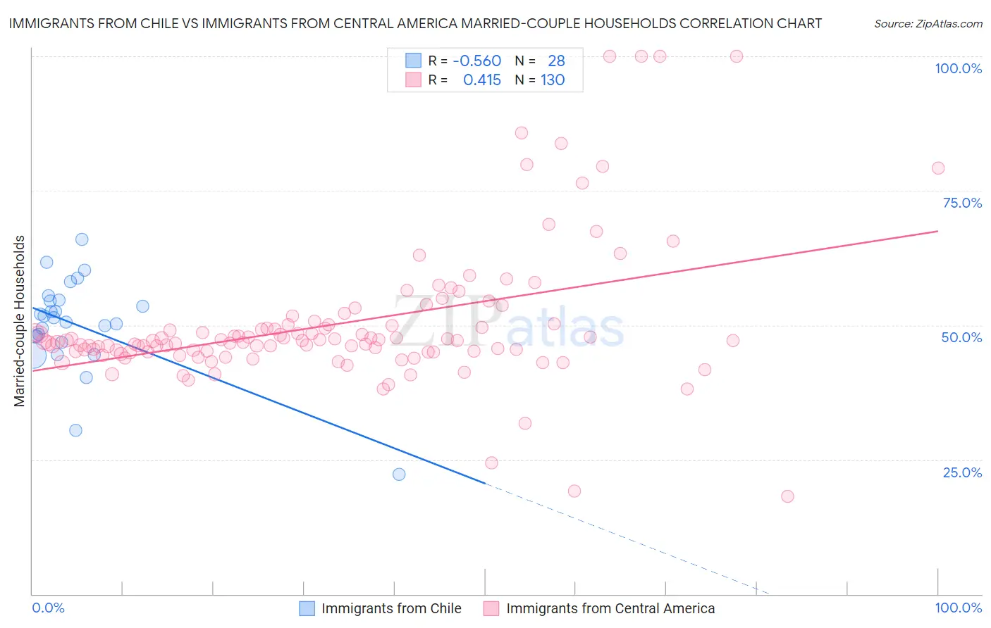 Immigrants from Chile vs Immigrants from Central America Married-couple Households
