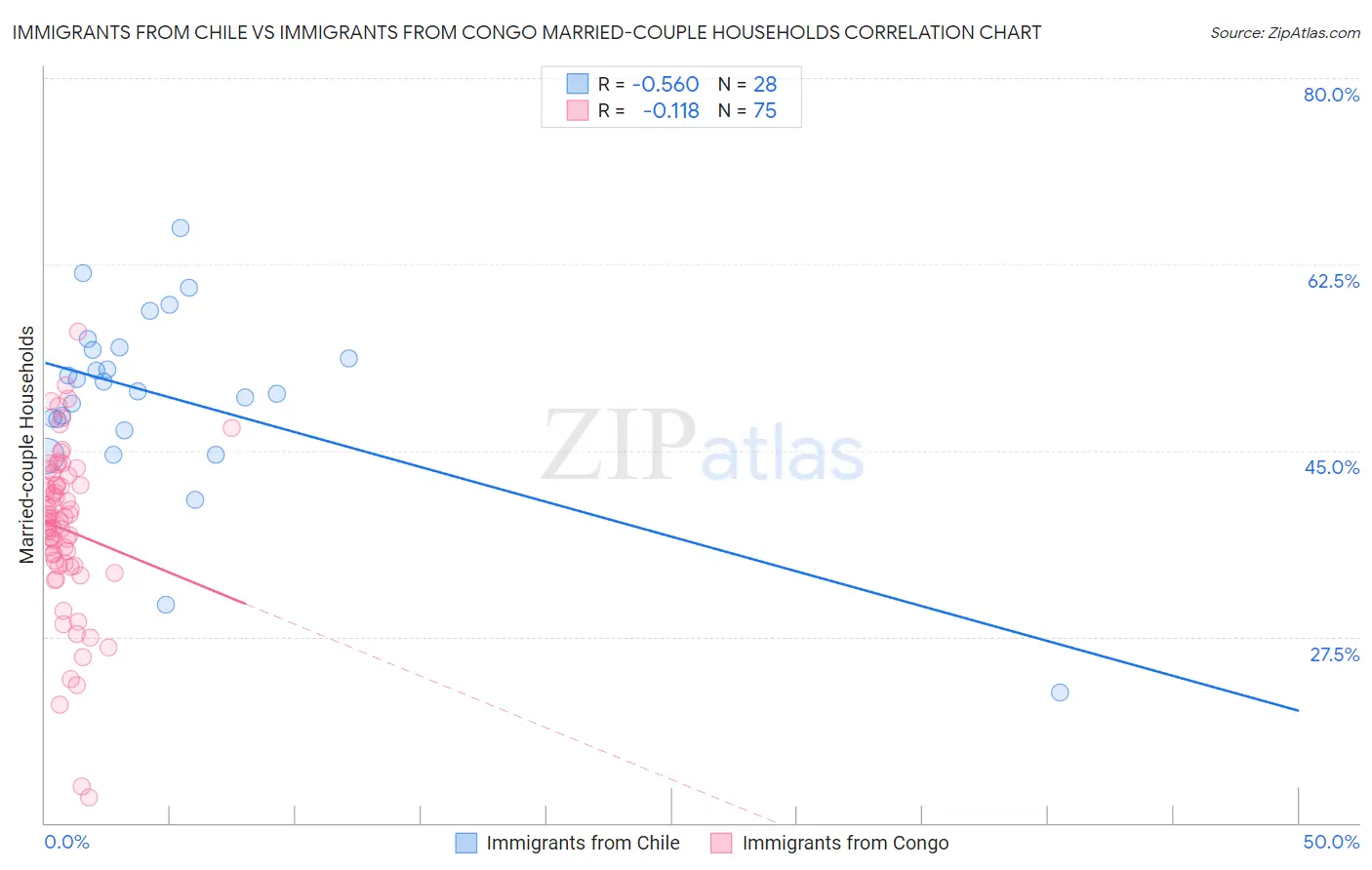 Immigrants from Chile vs Immigrants from Congo Married-couple Households