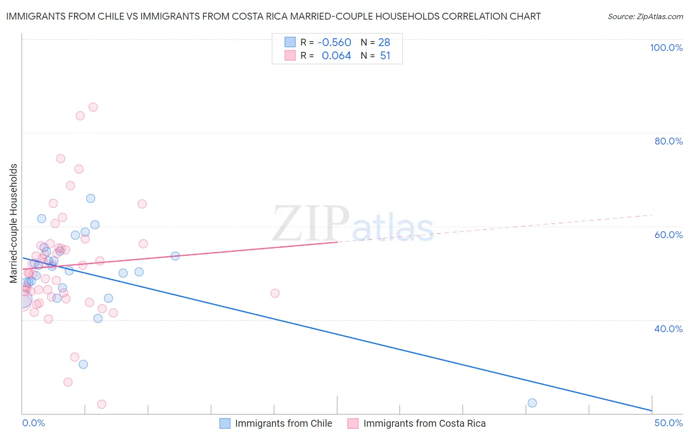 Immigrants from Chile vs Immigrants from Costa Rica Married-couple Households