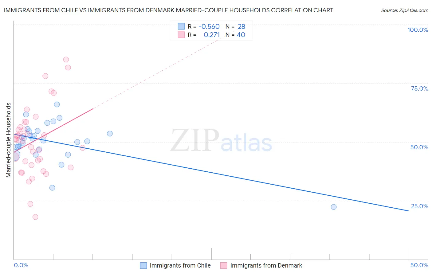Immigrants from Chile vs Immigrants from Denmark Married-couple Households