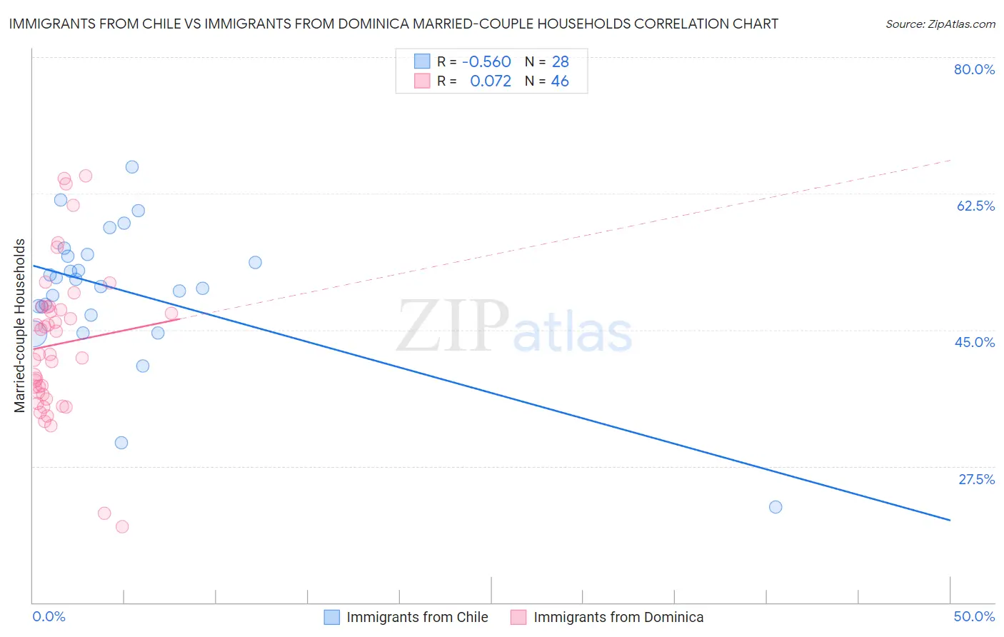 Immigrants from Chile vs Immigrants from Dominica Married-couple Households