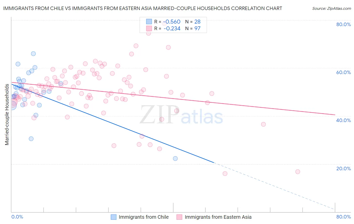Immigrants from Chile vs Immigrants from Eastern Asia Married-couple Households