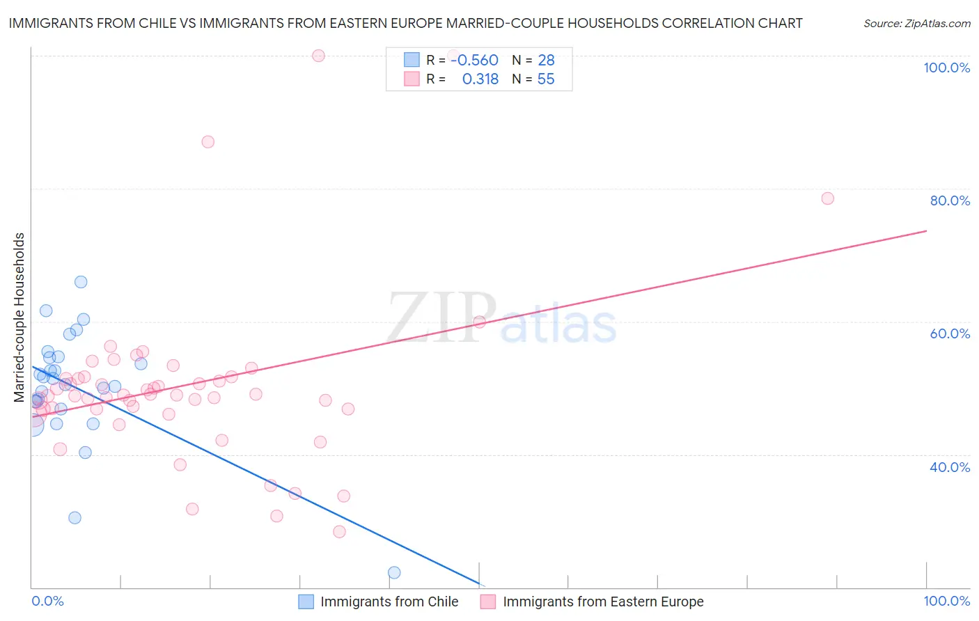 Immigrants from Chile vs Immigrants from Eastern Europe Married-couple Households