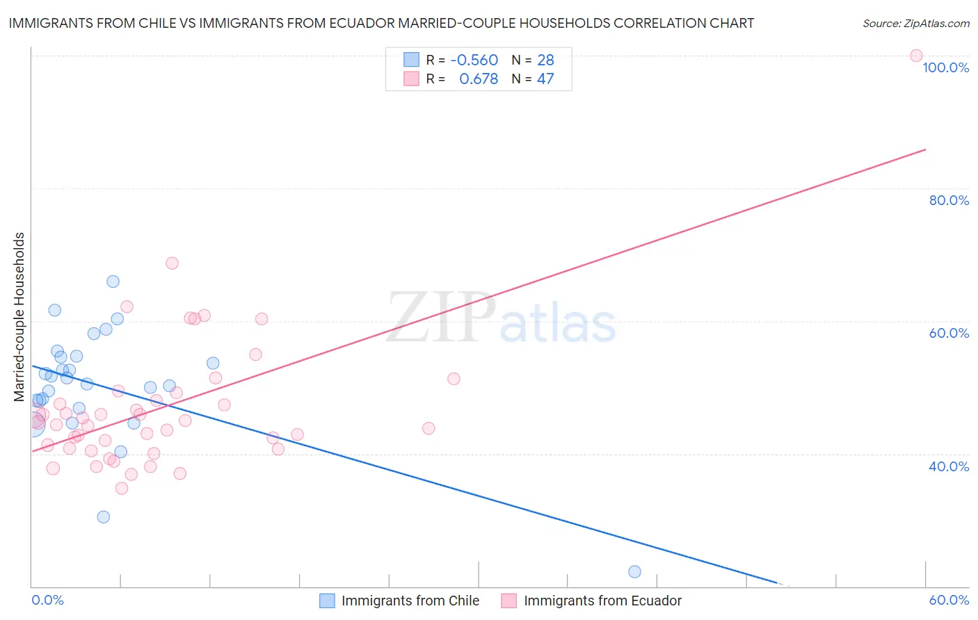 Immigrants from Chile vs Immigrants from Ecuador Married-couple Households