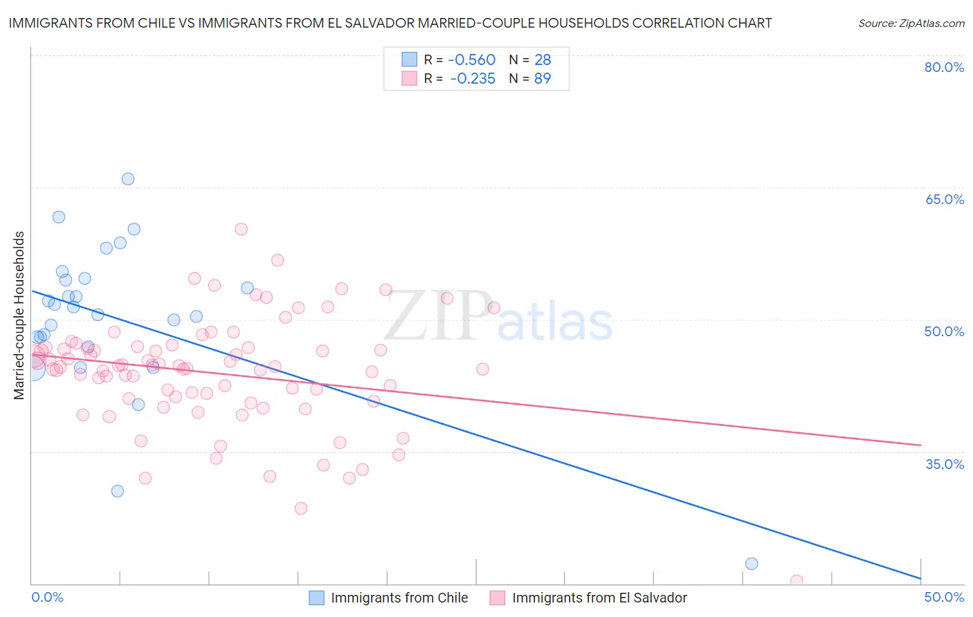 Immigrants from Chile vs Immigrants from El Salvador Married-couple Households