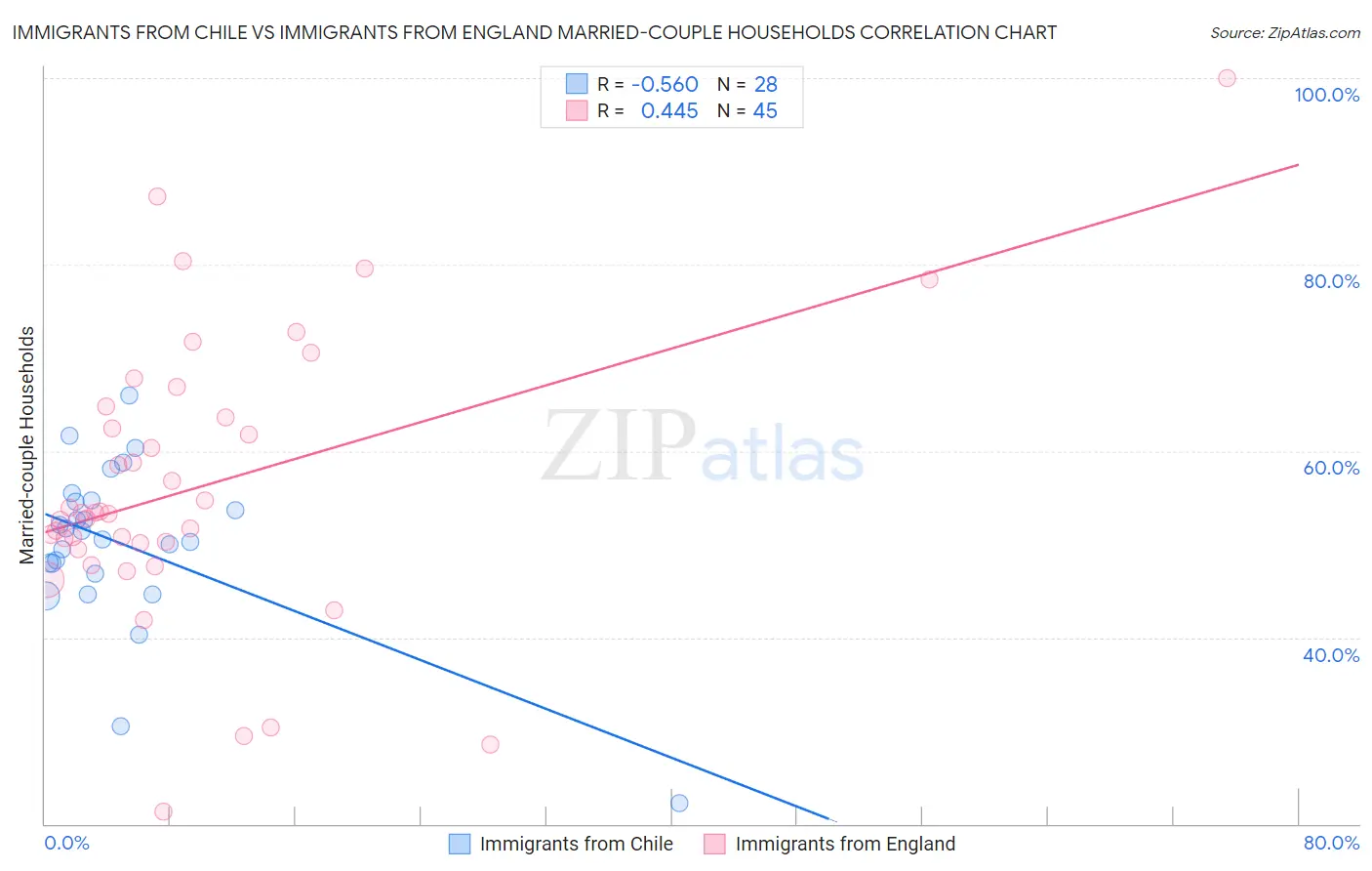 Immigrants from Chile vs Immigrants from England Married-couple Households