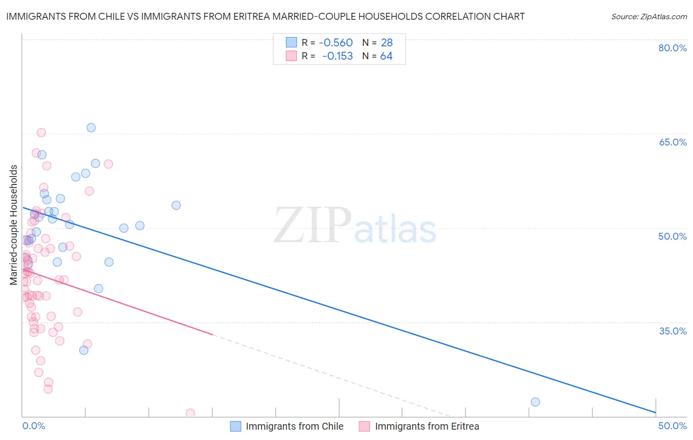 Immigrants from Chile vs Immigrants from Eritrea Married-couple Households