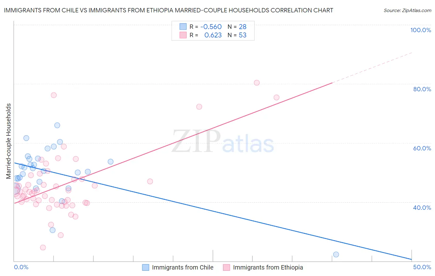 Immigrants from Chile vs Immigrants from Ethiopia Married-couple Households