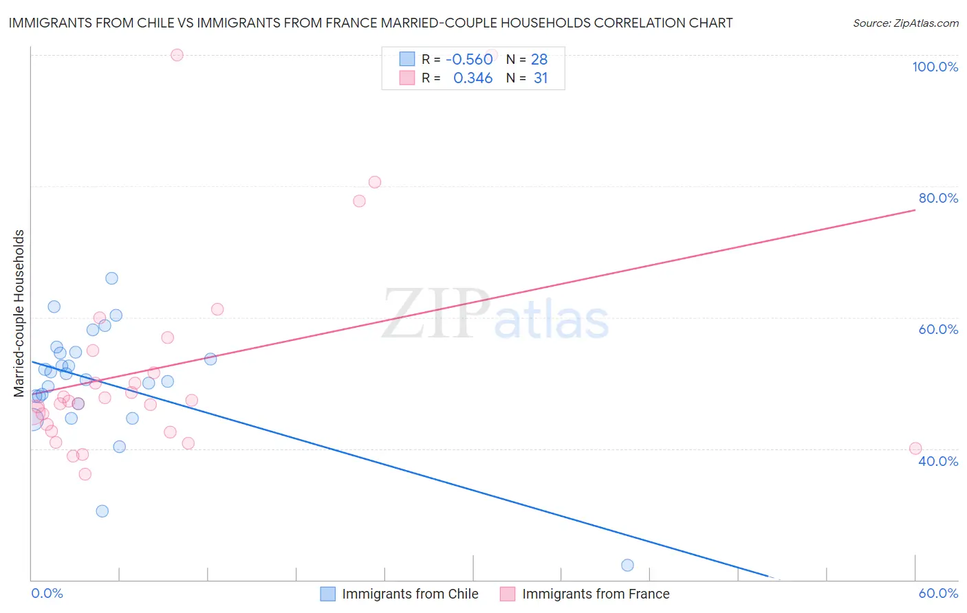 Immigrants from Chile vs Immigrants from France Married-couple Households