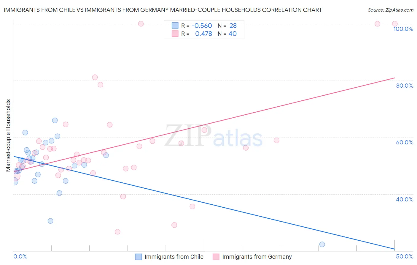 Immigrants from Chile vs Immigrants from Germany Married-couple Households