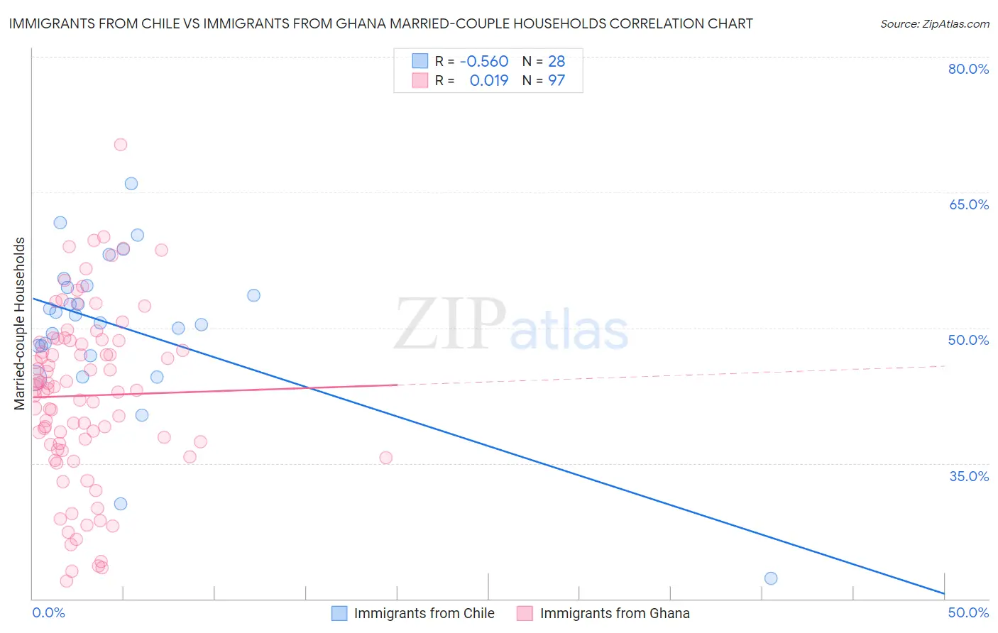 Immigrants from Chile vs Immigrants from Ghana Married-couple Households