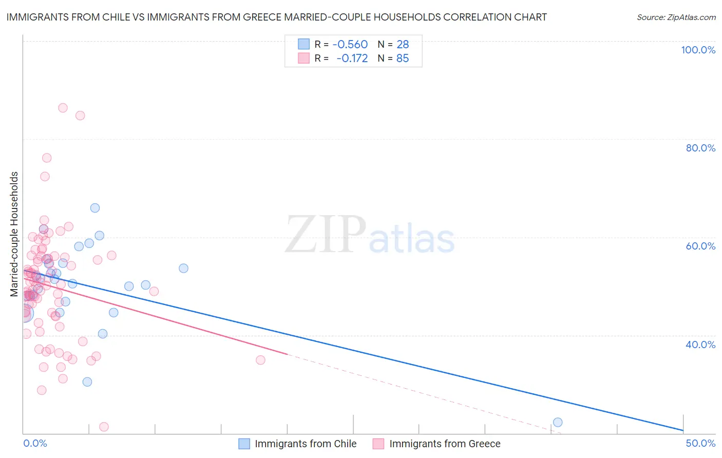 Immigrants from Chile vs Immigrants from Greece Married-couple Households