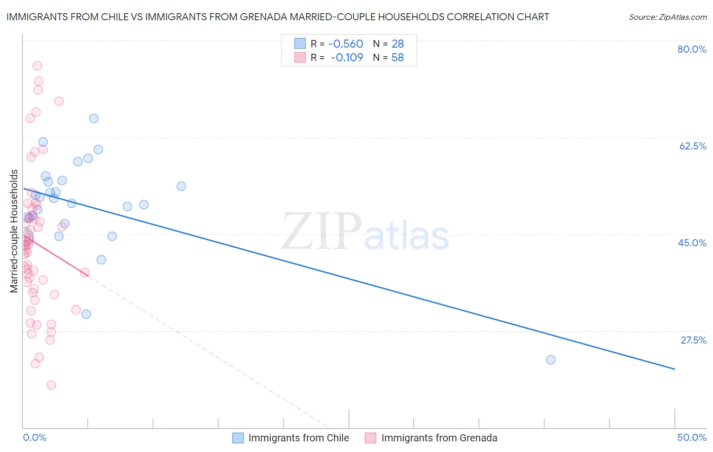 Immigrants from Chile vs Immigrants from Grenada Married-couple Households