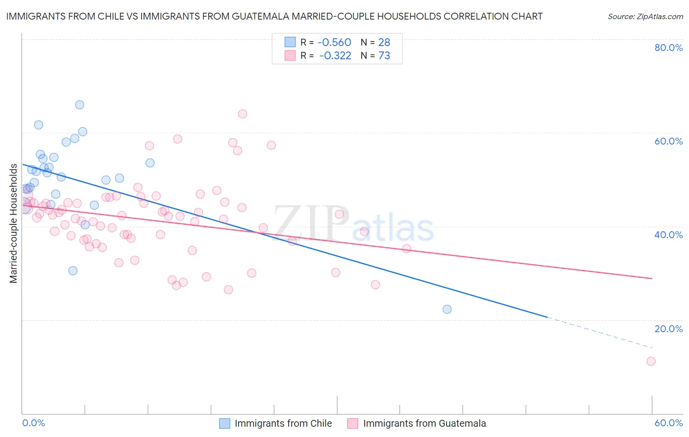 Immigrants from Chile vs Immigrants from Guatemala Married-couple Households