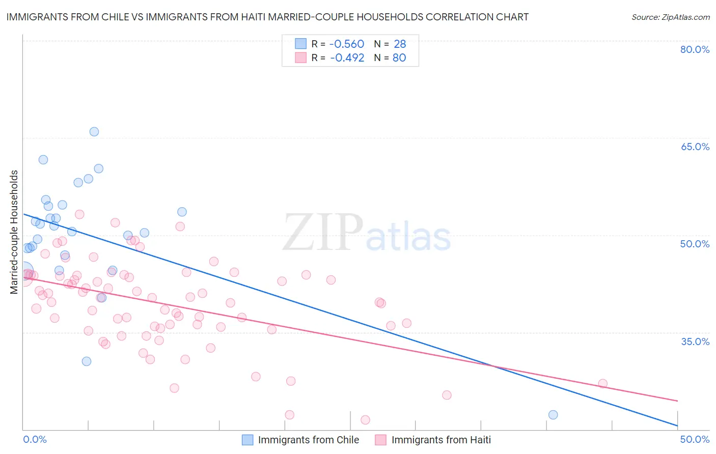 Immigrants from Chile vs Immigrants from Haiti Married-couple Households