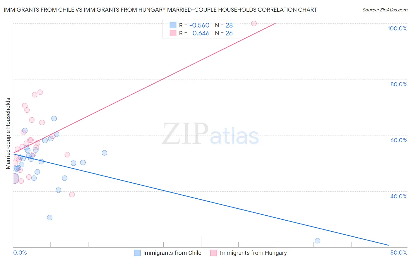 Immigrants from Chile vs Immigrants from Hungary Married-couple Households