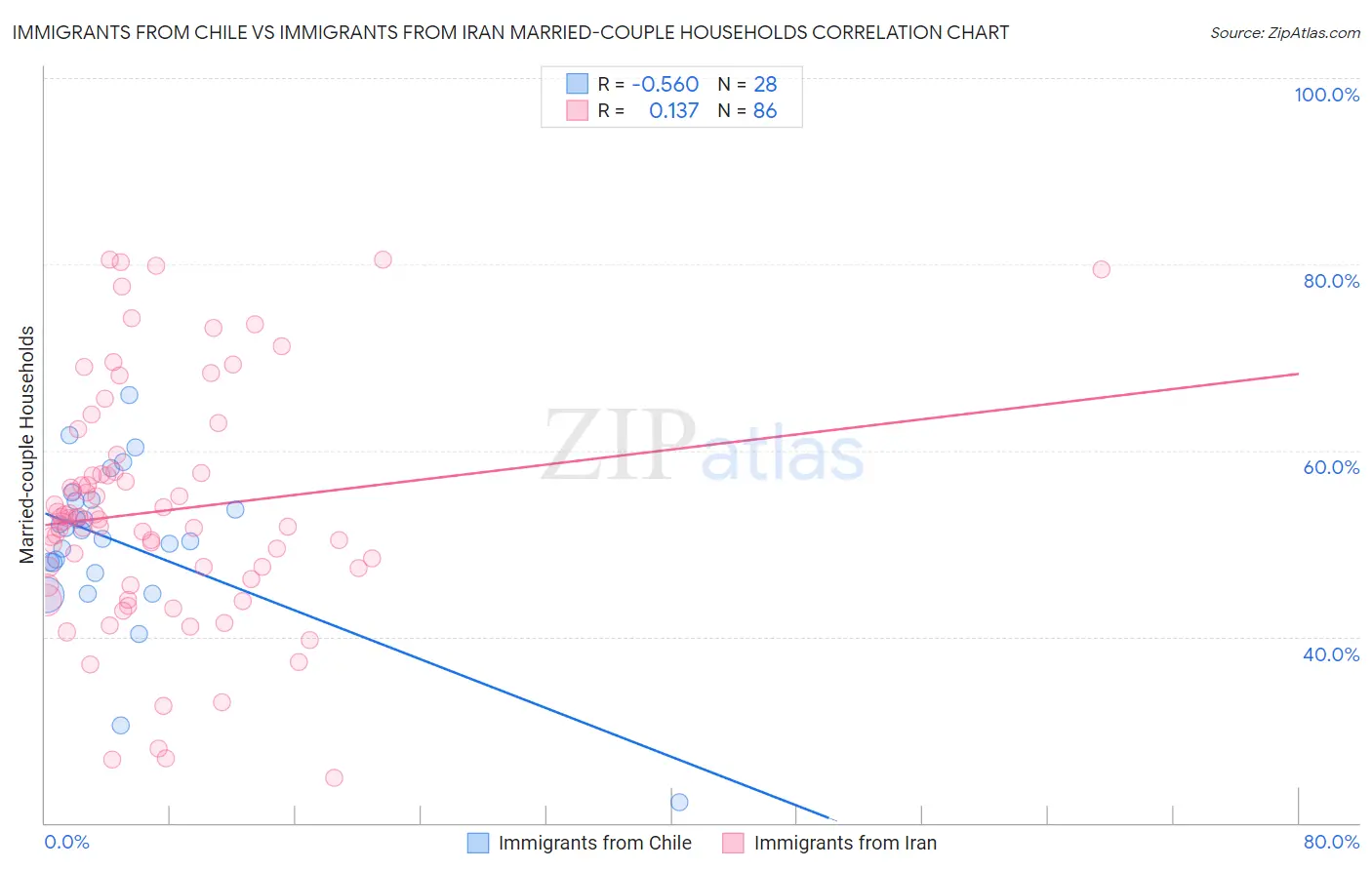 Immigrants from Chile vs Immigrants from Iran Married-couple Households