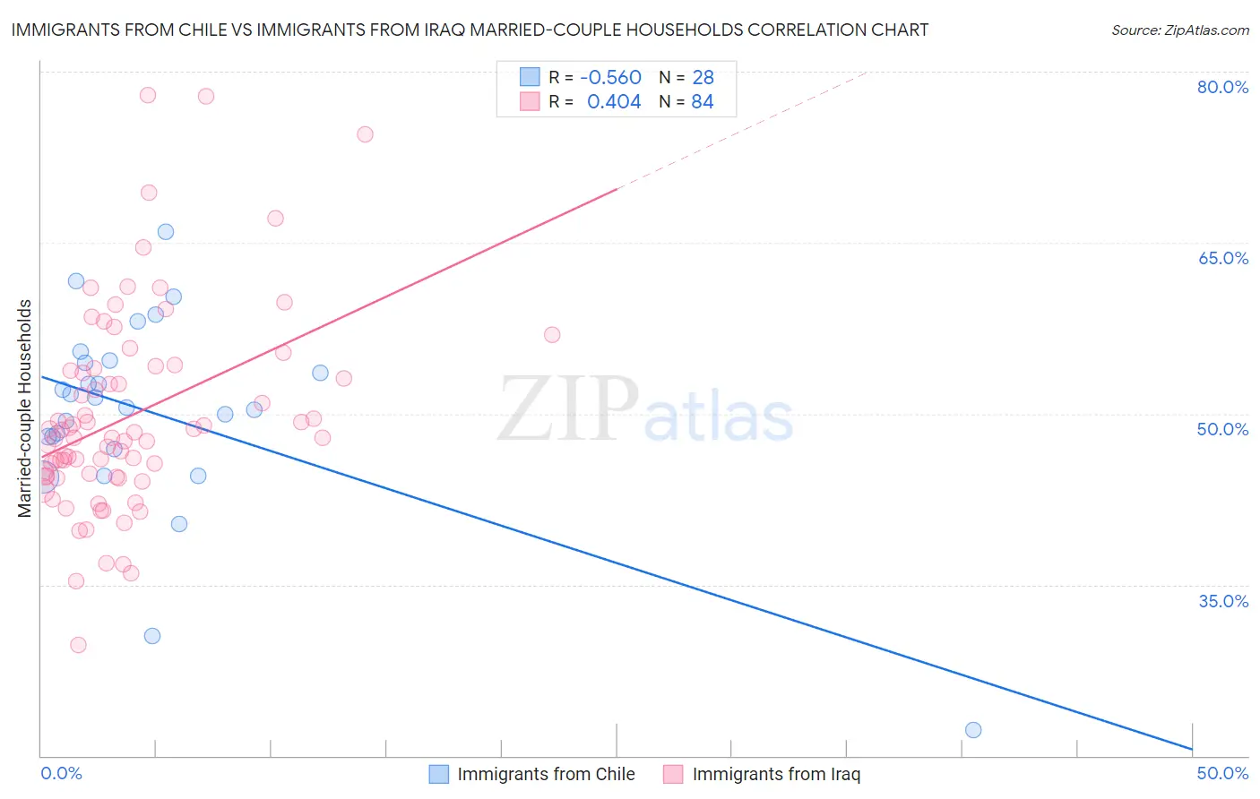 Immigrants from Chile vs Immigrants from Iraq Married-couple Households
