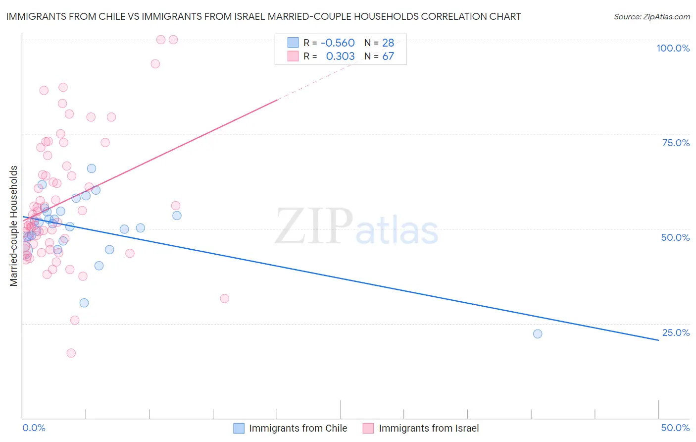 Immigrants from Chile vs Immigrants from Israel Married-couple Households