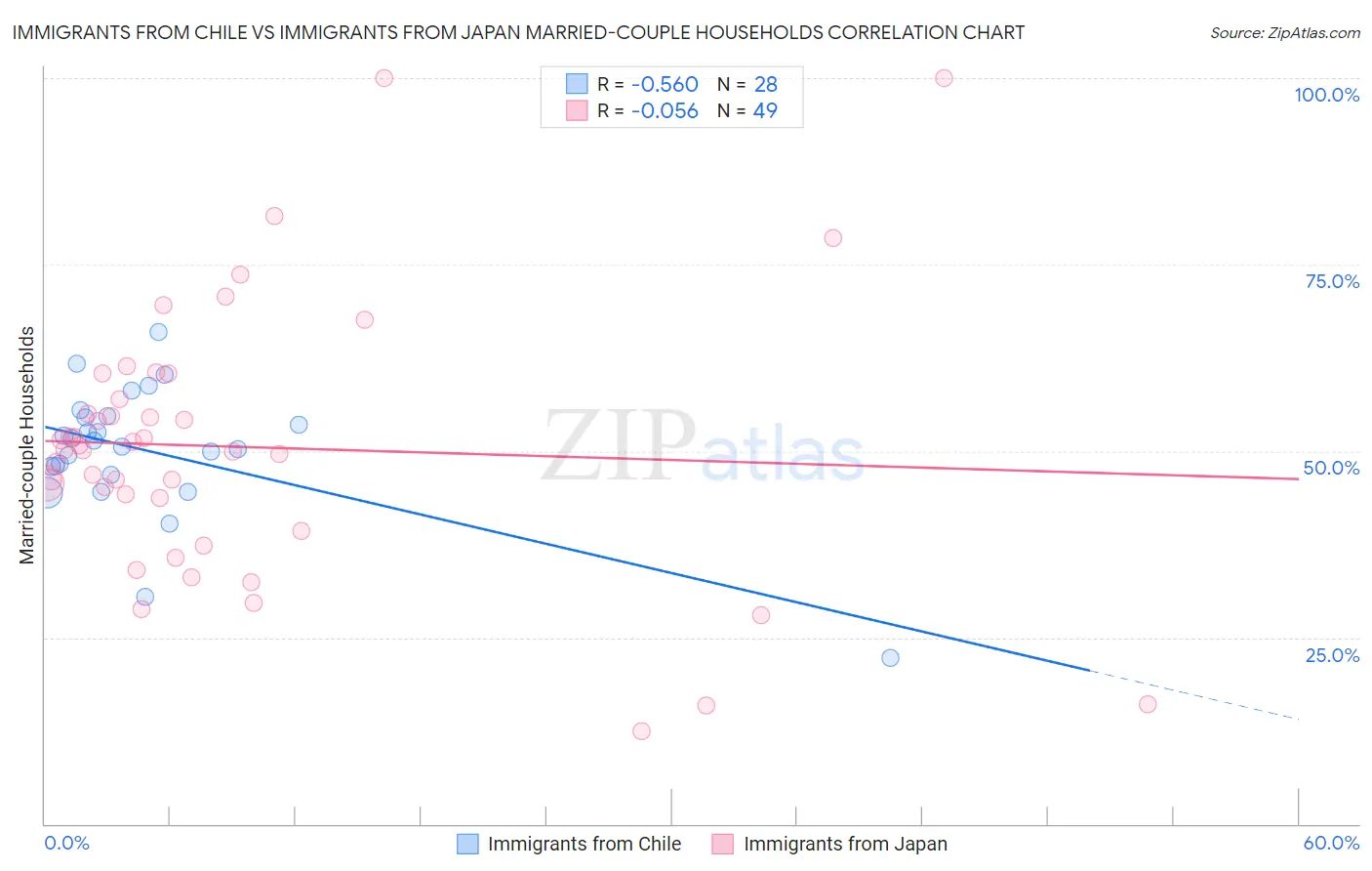 Immigrants from Chile vs Immigrants from Japan Married-couple Households