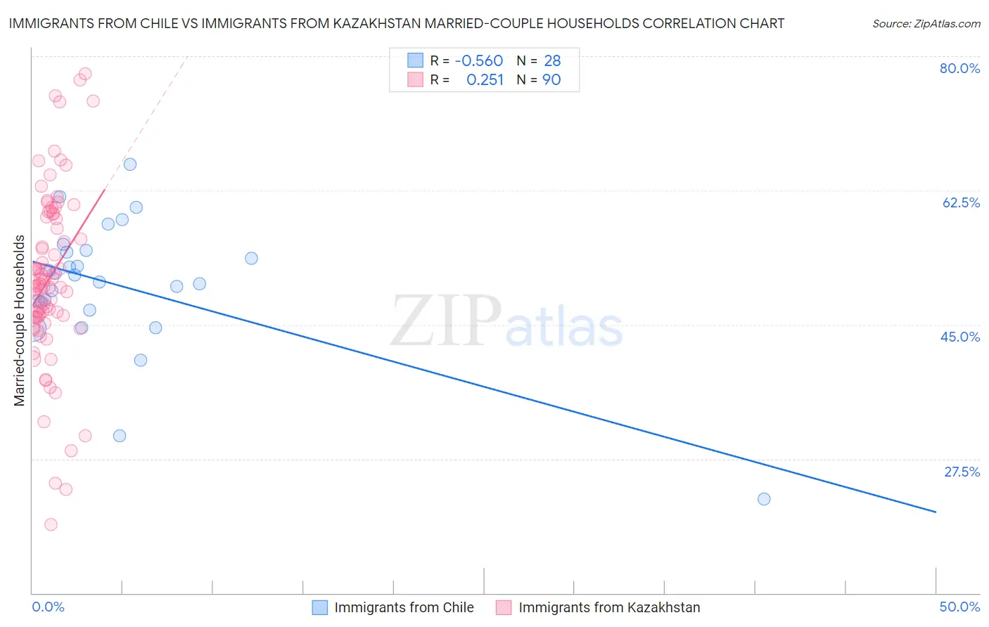 Immigrants from Chile vs Immigrants from Kazakhstan Married-couple Households