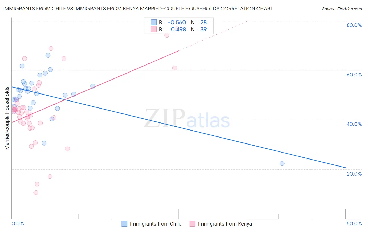 Immigrants from Chile vs Immigrants from Kenya Married-couple Households