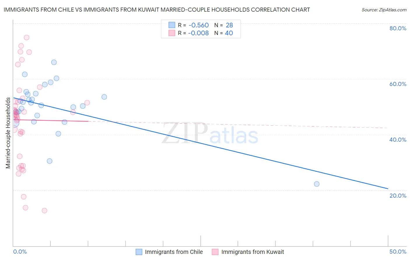 Immigrants from Chile vs Immigrants from Kuwait Married-couple Households