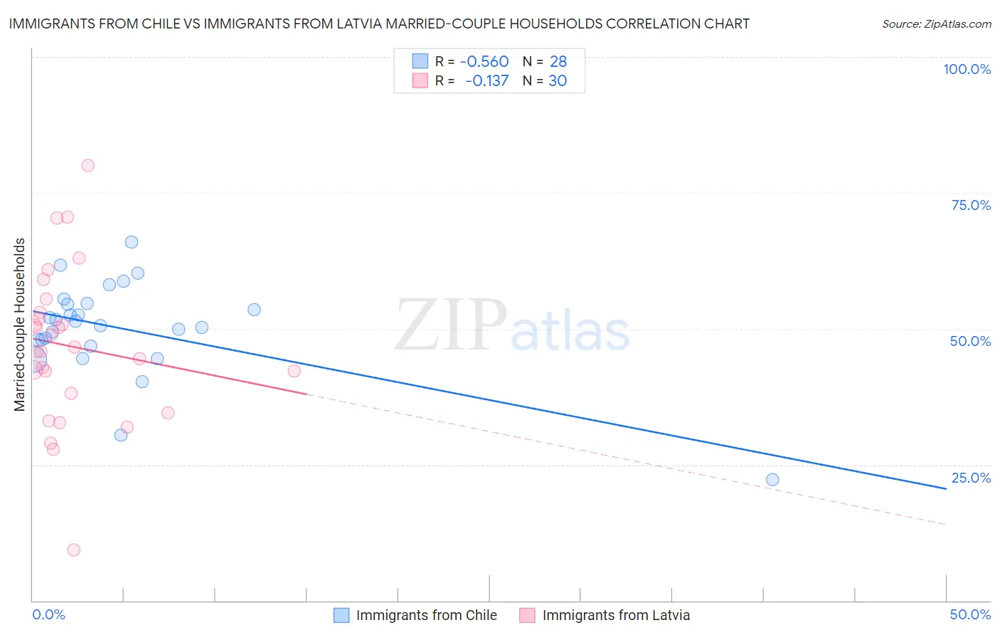 Immigrants from Chile vs Immigrants from Latvia Married-couple Households