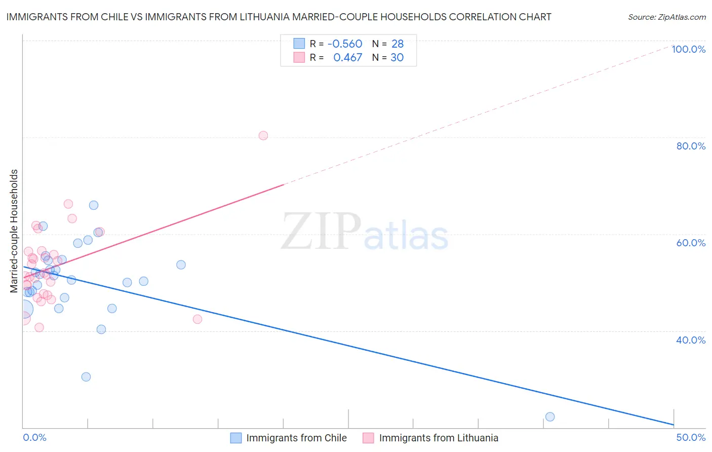 Immigrants from Chile vs Immigrants from Lithuania Married-couple Households