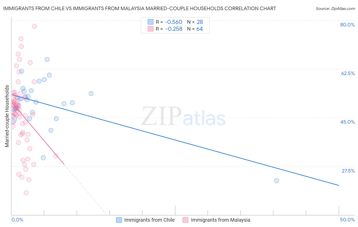 Immigrants from Chile vs Immigrants from Malaysia Married-couple Households