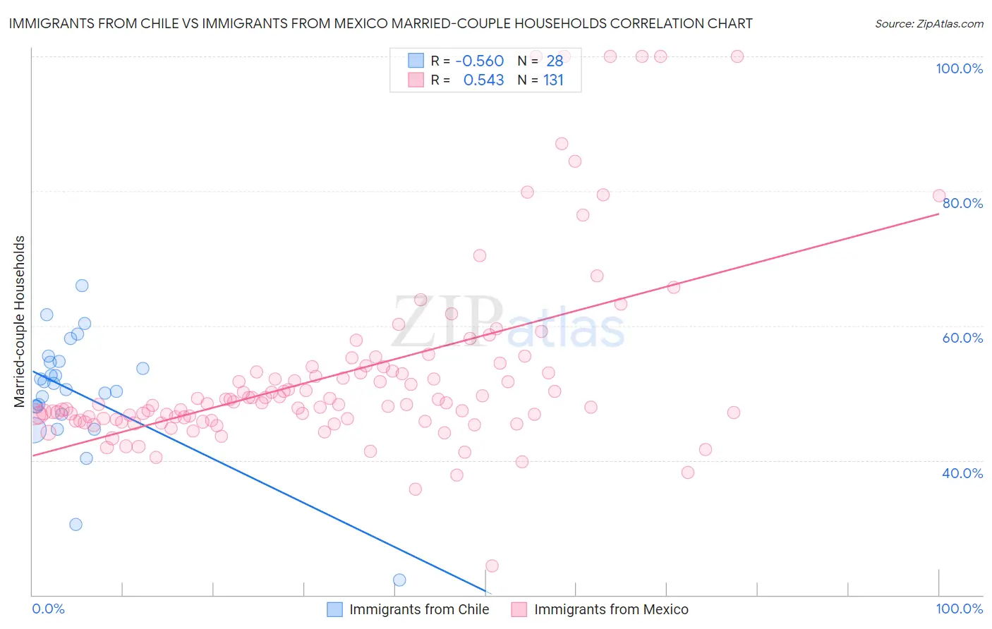 Immigrants from Chile vs Immigrants from Mexico Married-couple Households
