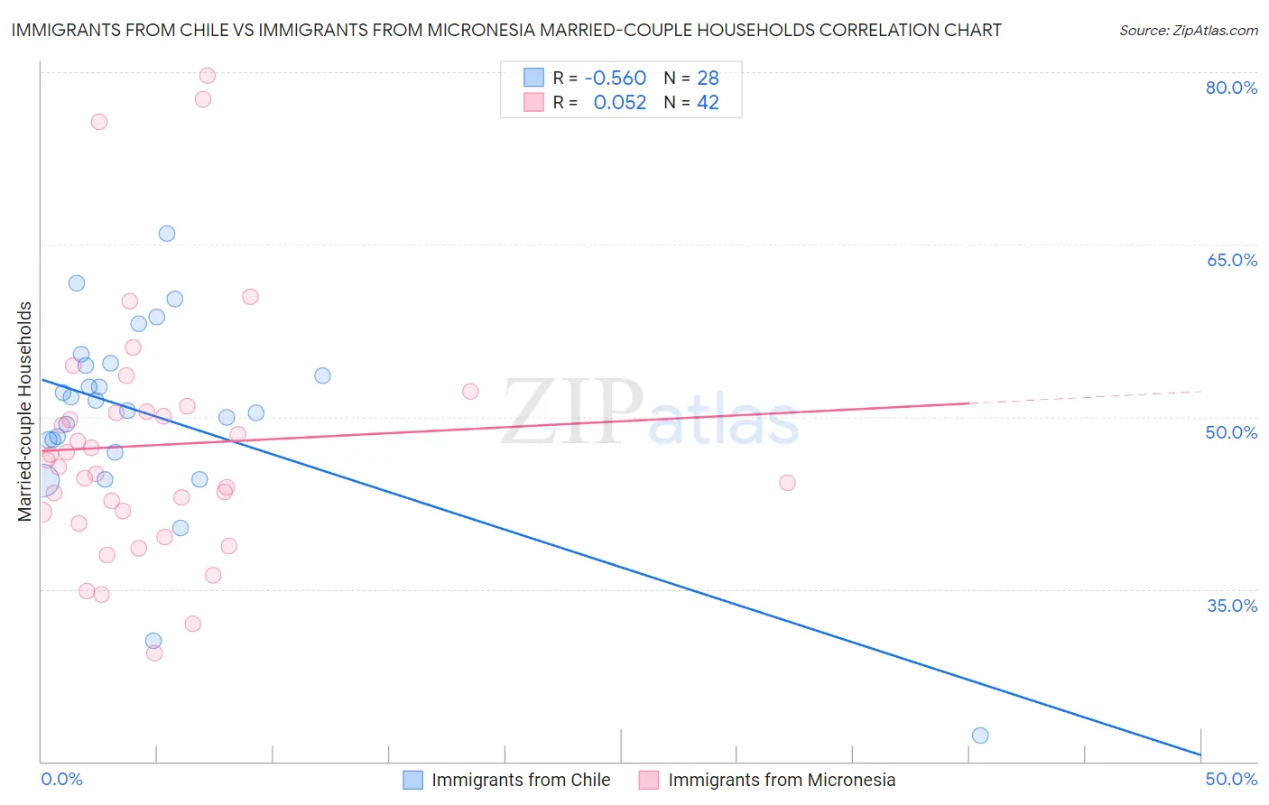 Immigrants from Chile vs Immigrants from Micronesia Married-couple Households