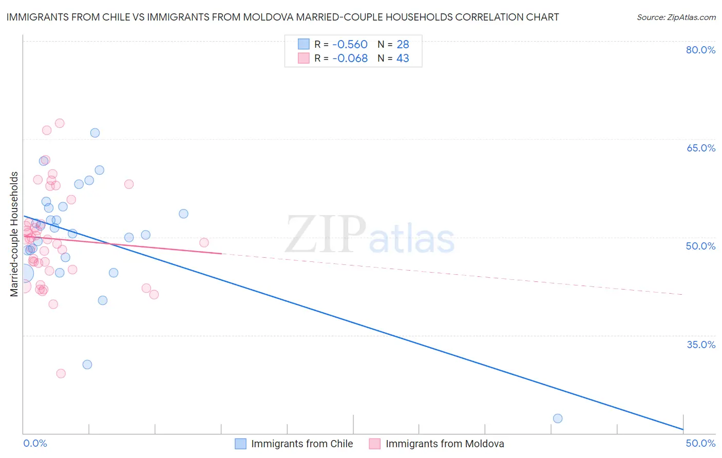 Immigrants from Chile vs Immigrants from Moldova Married-couple Households