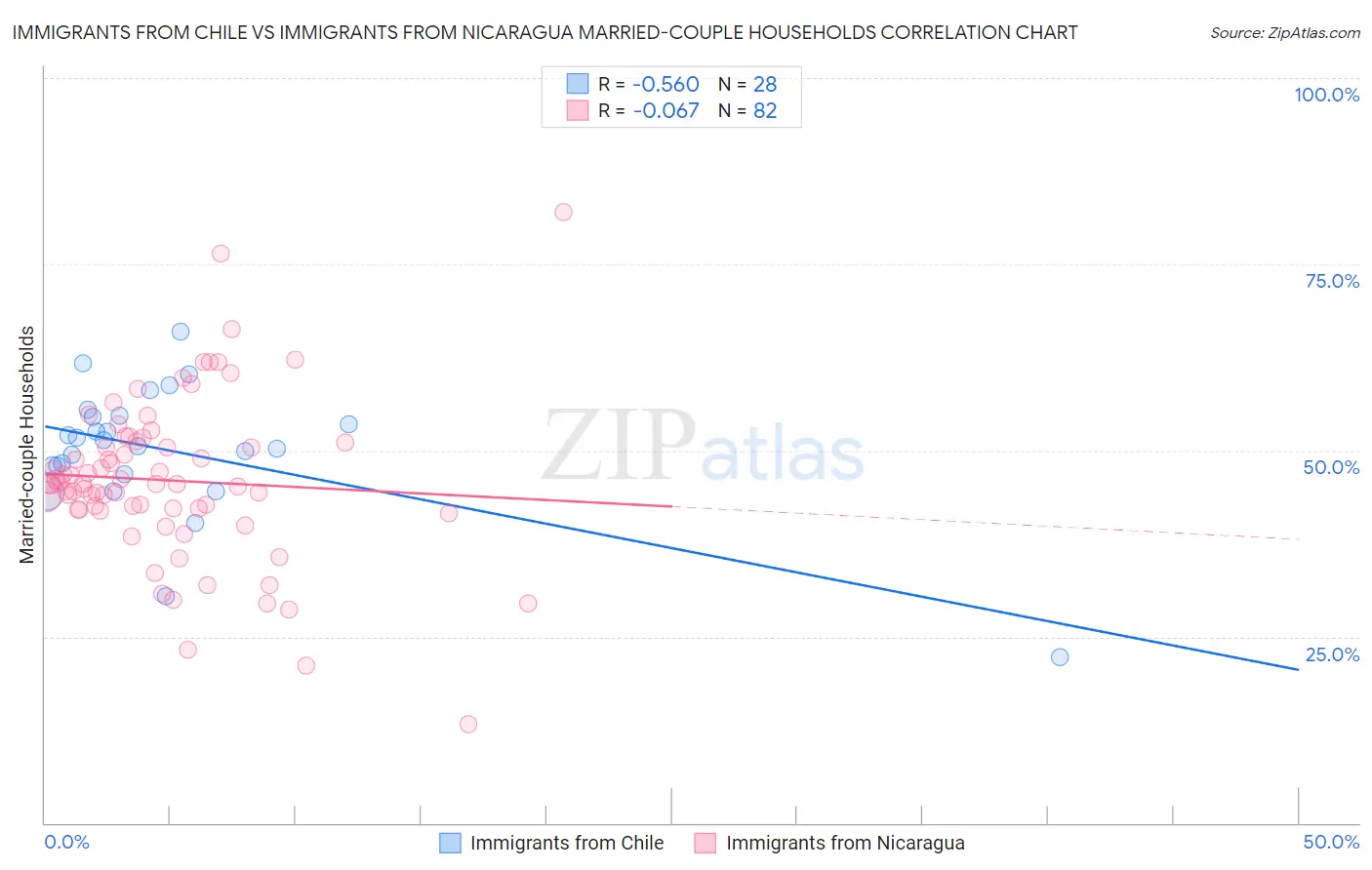 Immigrants from Chile vs Immigrants from Nicaragua Married-couple Households