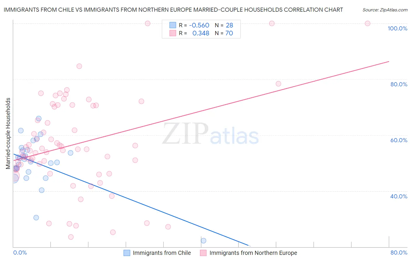 Immigrants from Chile vs Immigrants from Northern Europe Married-couple Households