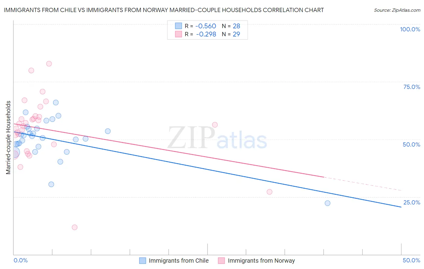 Immigrants from Chile vs Immigrants from Norway Married-couple Households