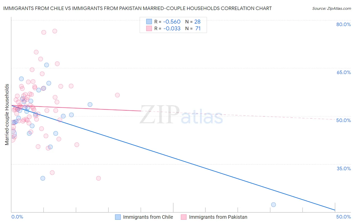 Immigrants from Chile vs Immigrants from Pakistan Married-couple Households