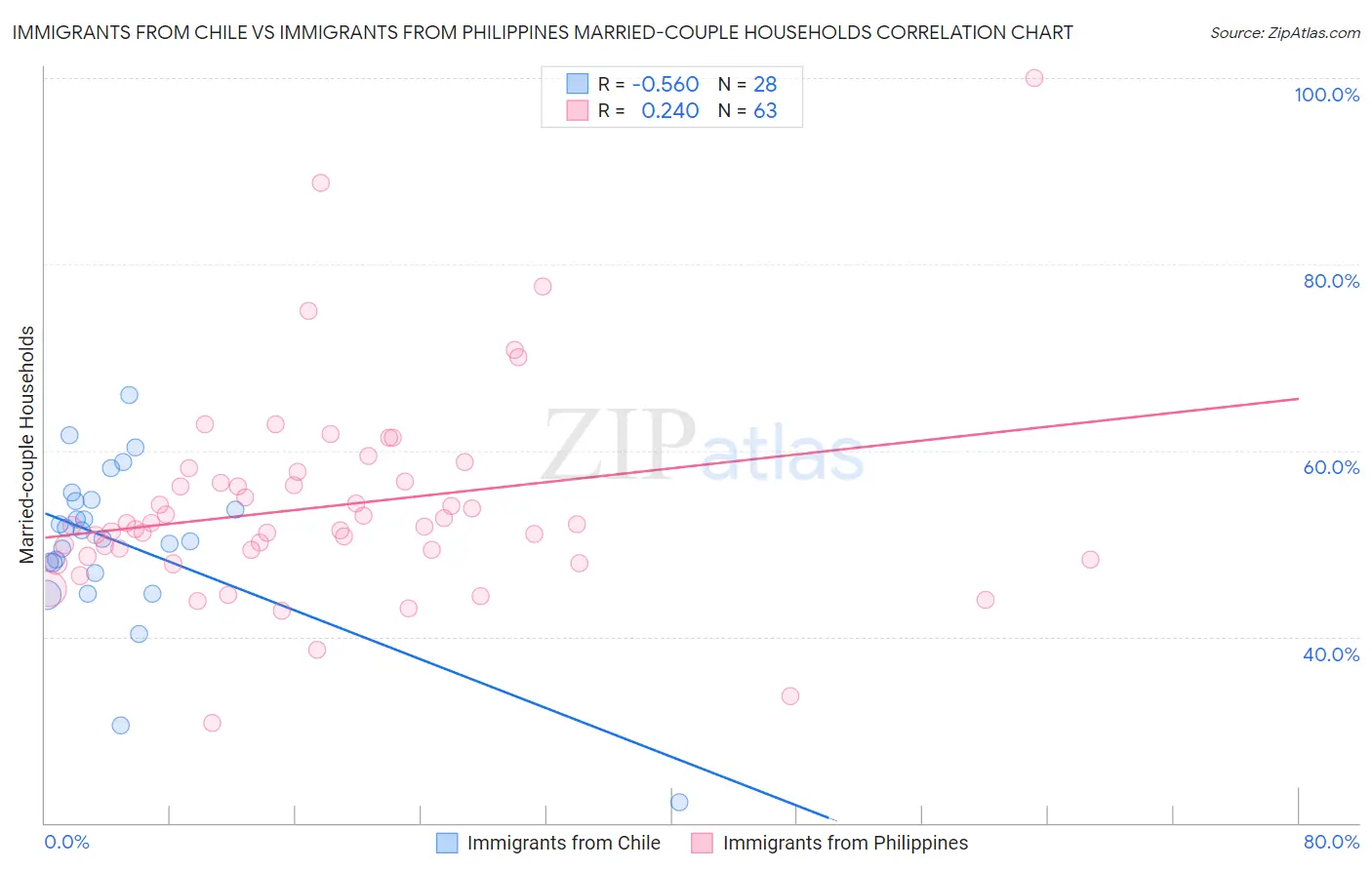 Immigrants from Chile vs Immigrants from Philippines Married-couple Households